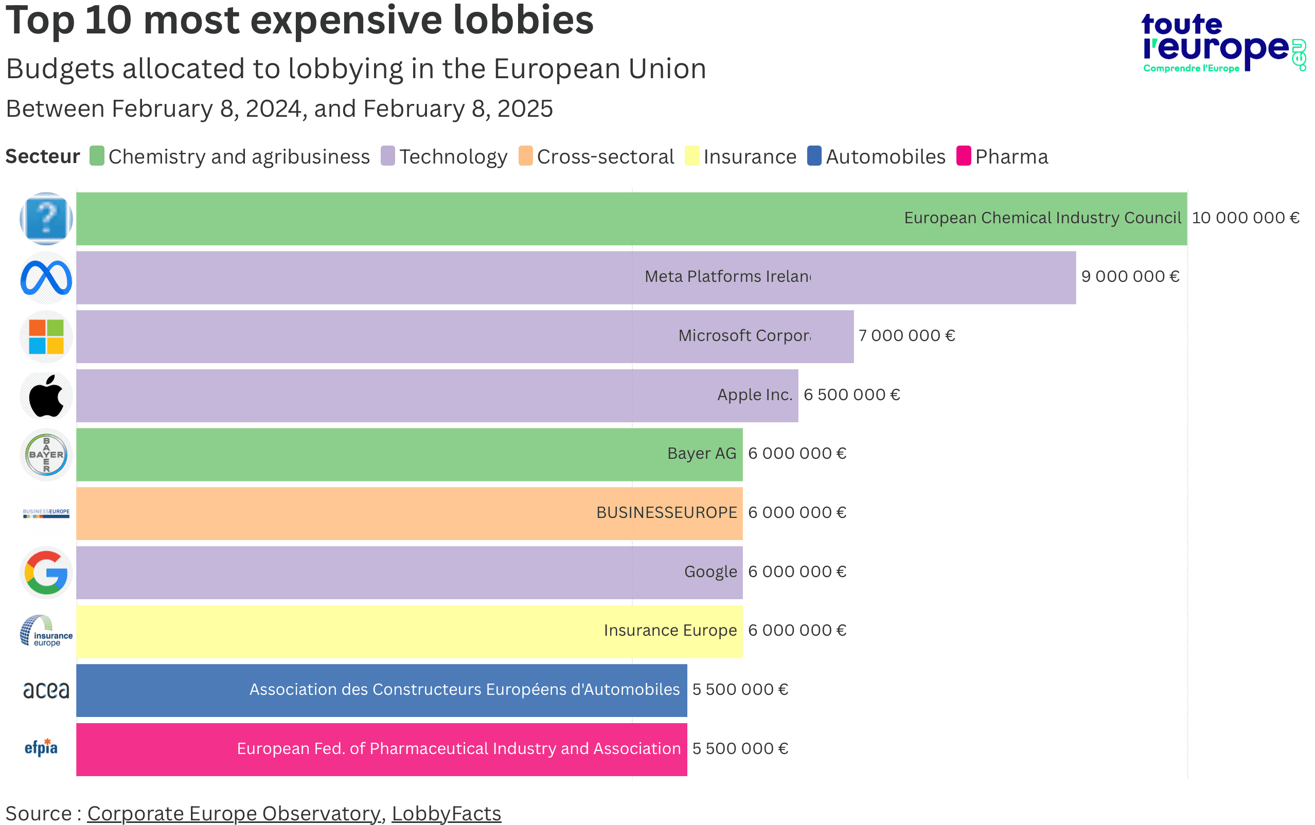 Les 10 plsu gros budgets lobbying européens